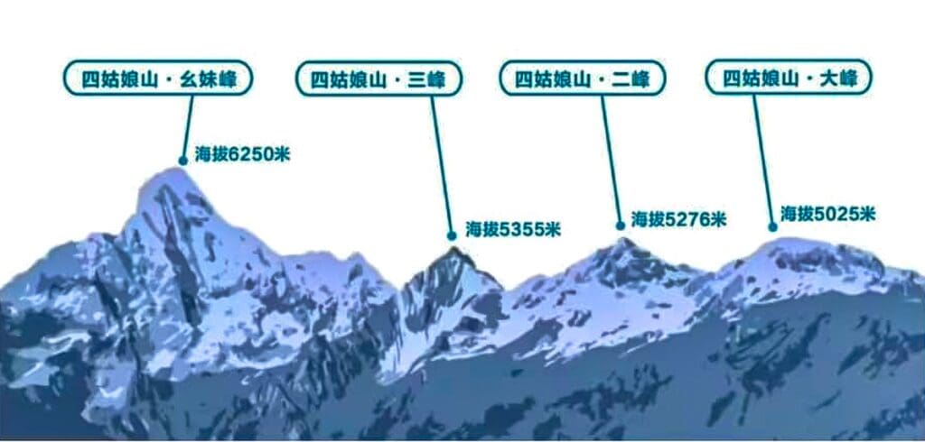 แผนภาพยอดเขาทั้งสี่ของซื่อกูเหนียงซานเรียงตามความสูง