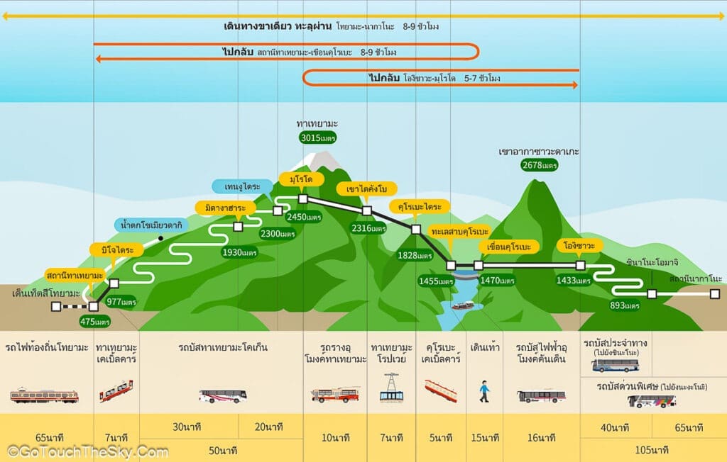 แผนที่รายละเอียดพาหนะแต่ละช่วงของเส้นทางอัลไพน์รูท